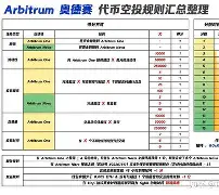 ARB空投即将开始，参与用户将获17.27枚代币